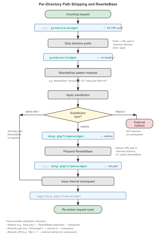 Organigramme montrant la suppression du chemin, la substitution    et le pipeline de RewriteBase dans un contexte de r&eacute;pertoire, avec    trois r&eacute;sultats&nbsp;: un chemin relatif (pr&eacute;fix&eacute; par RewriteBase), un    chemin absolu (utilis&eacute; tel quel) et un URI absolu (redirection    externe)